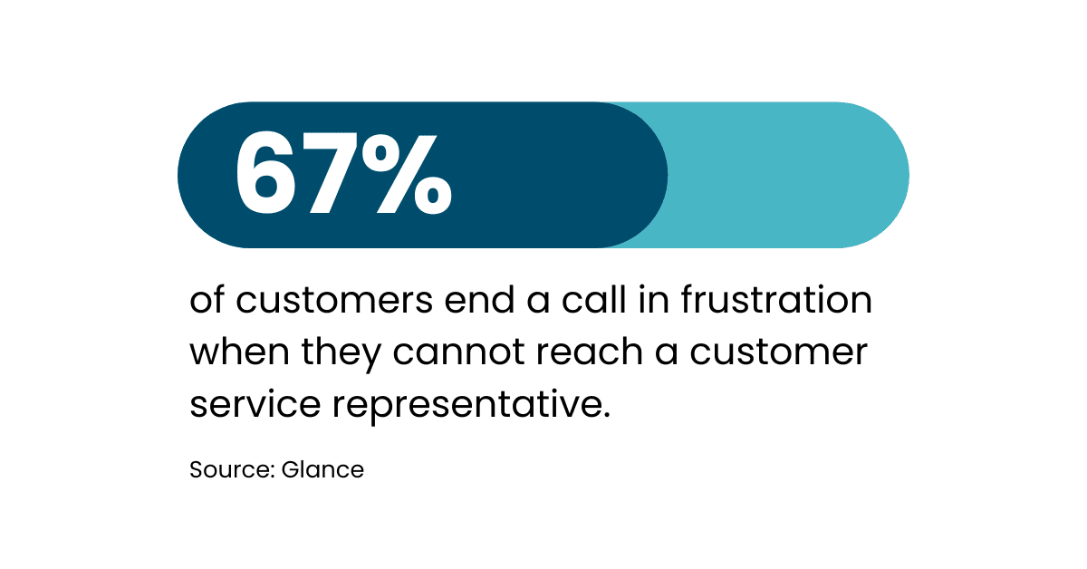 67% of customers end a call in frustration when they cannot reach a customer service representative. Source: Glance