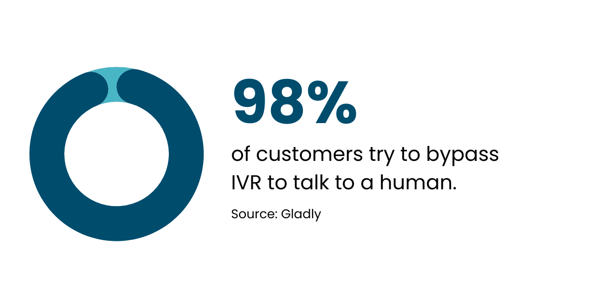 98% of customers try to bypass IVR to talk to a human. Source: Gladly