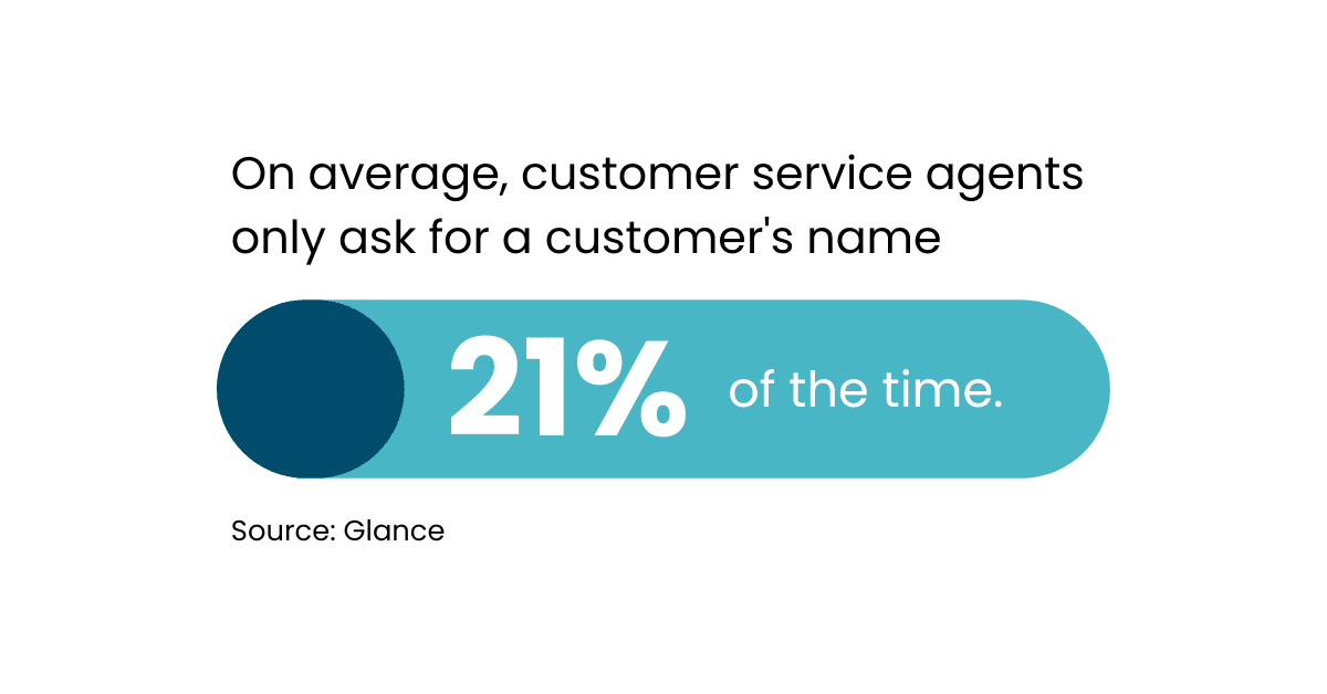 On average, customer service agents only ask for a customer's name 21% of the time. Source: Glance