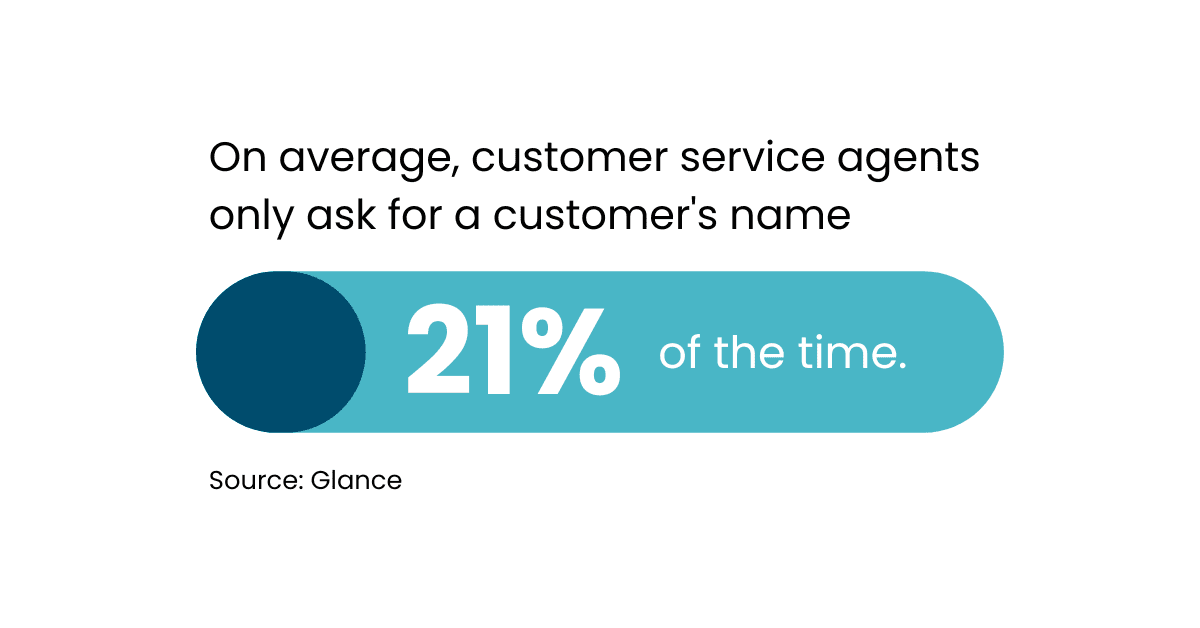 3 On average, customer service agents only ask for a customer's name 21% of the time. Source: Glance