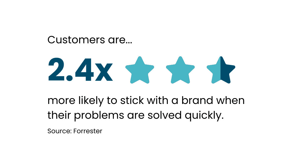Customers are 2.4 times more likely to stick with a brand when their problems are solved quickly. Source: Forrester