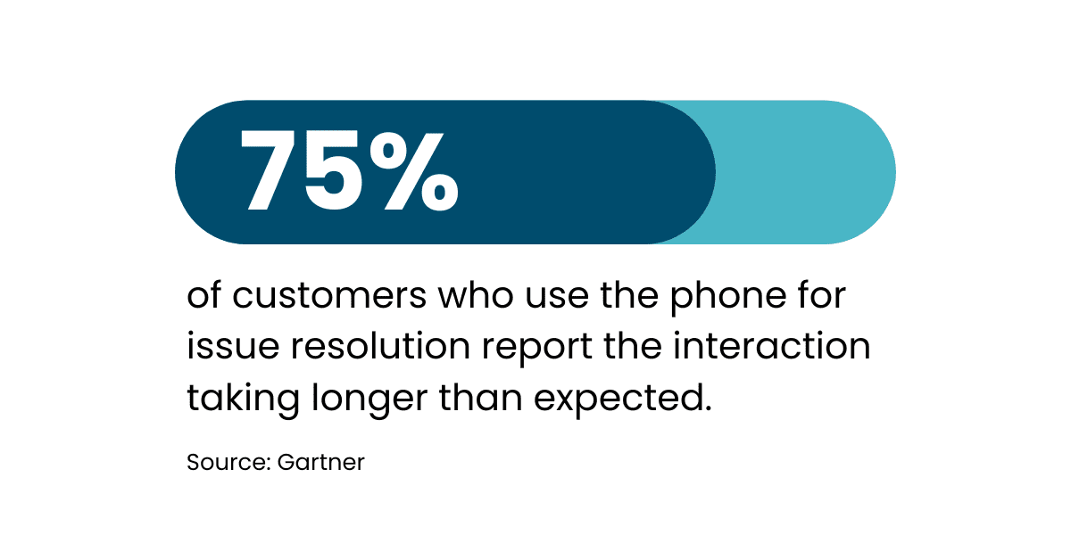 
75% of customers who use the phone for issue resolution report the interaction taking longer than expected. Source: Gartner