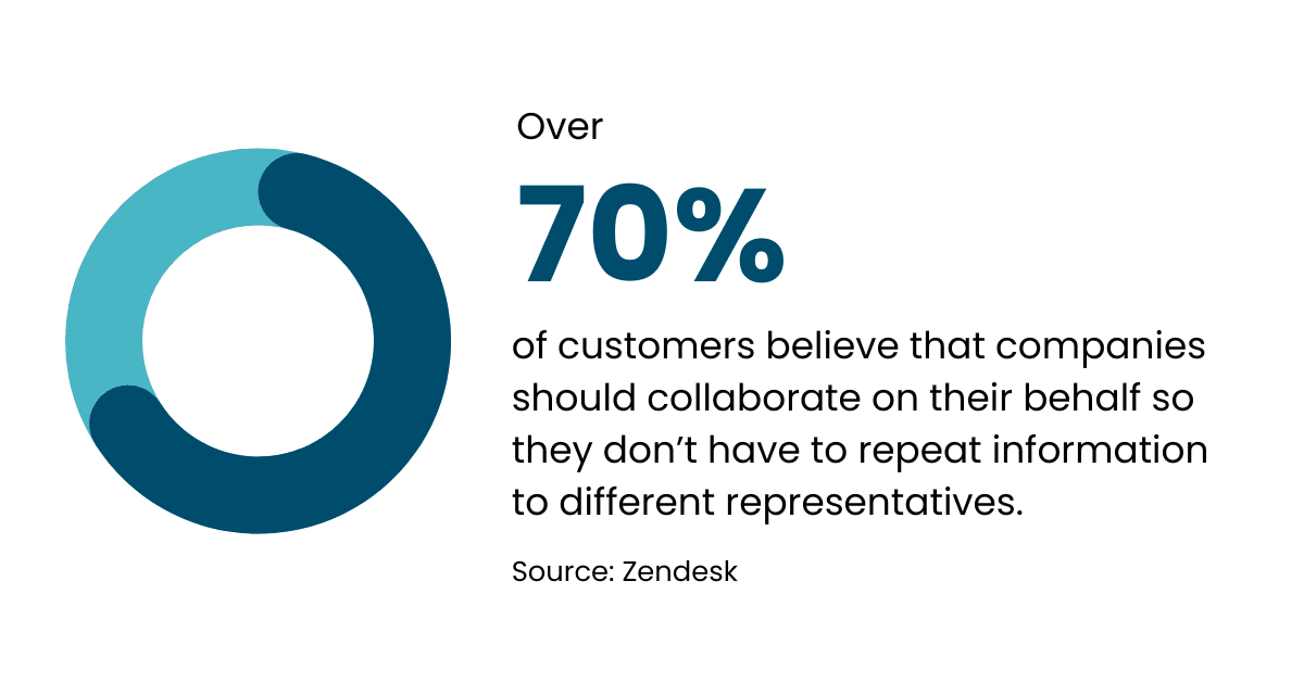 More than 70% of consumers believe that companies should collaborate on their behalf so they don’t have to repeat information to different representatives. Source: Zendesk