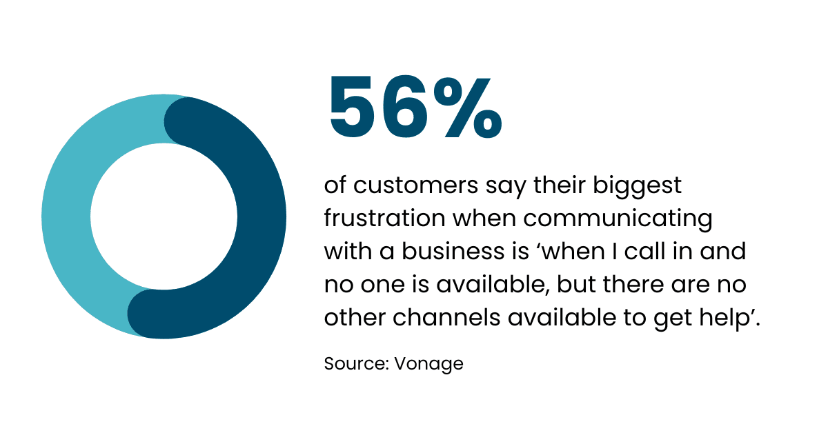 56% of customers say their biggest frustration when communicating with a business is ‘when I call in and no one is available, but there are no other channels available to get help’. Source: Vonage 