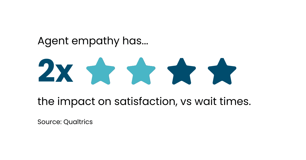Agent empathy has almost 2X the impact on satisfaction, vs wait times. Source: Qualtrics