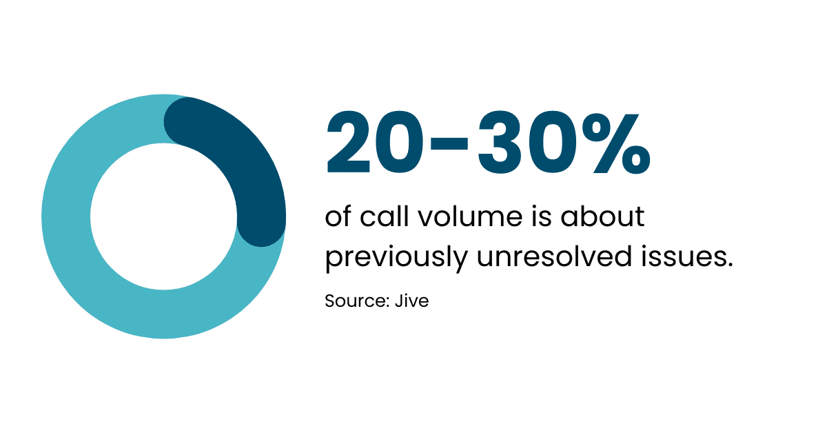 20-30% of call volume is about previously unresolved issues. Source: Jive
